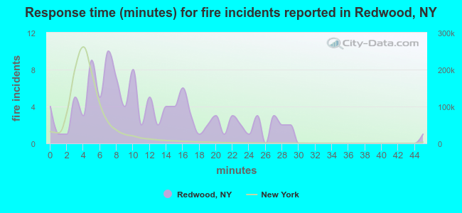 Response time (minutes) for fire incidents reported in Redwood, NY