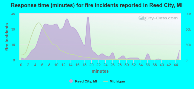 Response time (minutes) for fire incidents reported in Reed City, MI