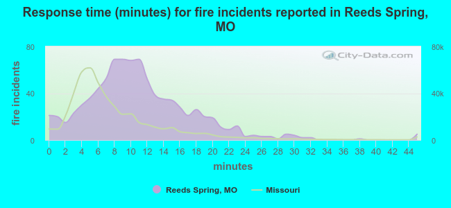 Response time (minutes) for fire incidents reported in Reeds Spring, MO