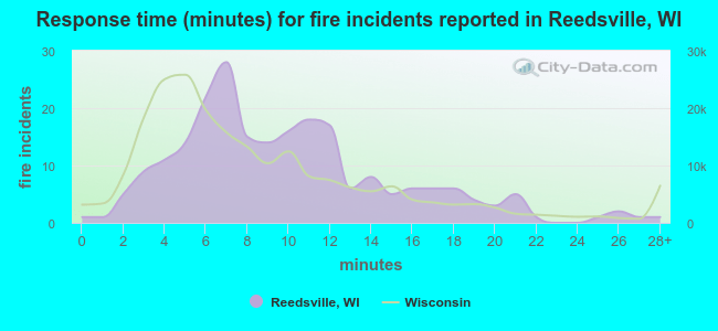 Response time (minutes) for fire incidents reported in Reedsville, WI