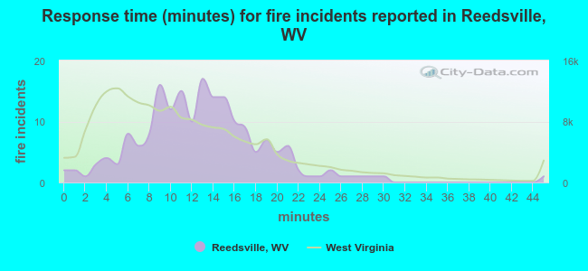Response time (minutes) for fire incidents reported in Reedsville, WV