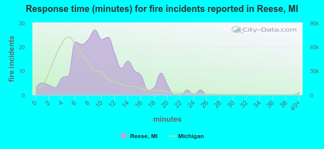 Response time (minutes) for fire incidents reported in Reese, MI