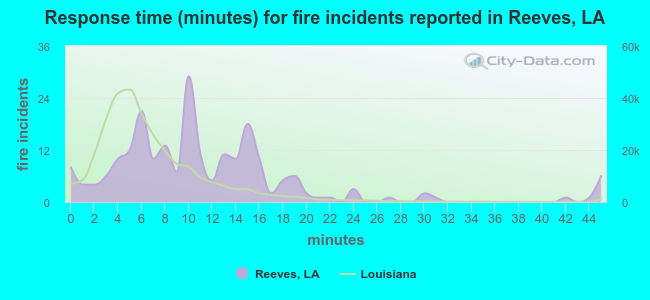 Response time (minutes) for fire incidents reported in Reeves, LA