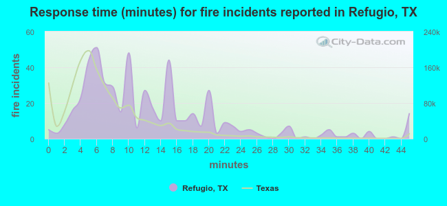 Response time (minutes) for fire incidents reported in Refugio, TX