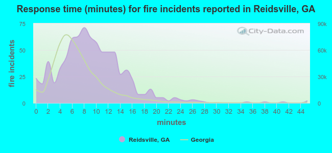 Response time (minutes) for fire incidents reported in Reidsville, GA