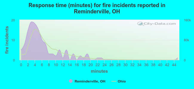 Response time (minutes) for fire incidents reported in Reminderville, OH