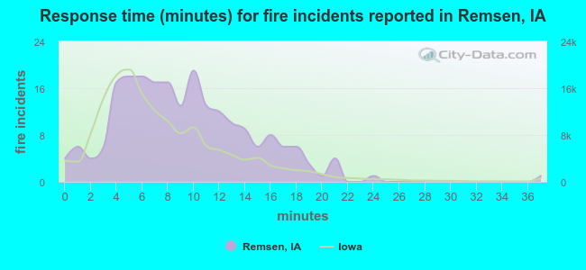 Response time (minutes) for fire incidents reported in Remsen, IA