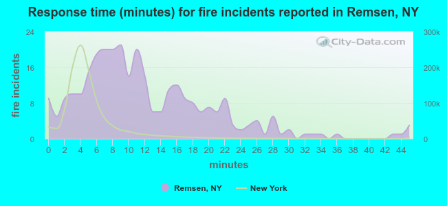 Response time (minutes) for fire incidents reported in Remsen, NY