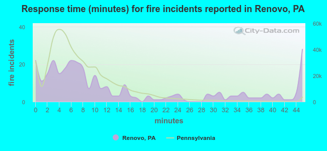 Response time (minutes) for fire incidents reported in Renovo, PA
