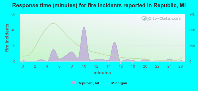 Response time (minutes) for fire incidents reported in Republic, MI