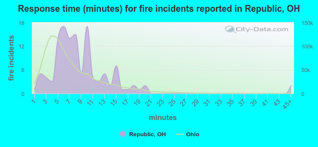 Response time (minutes) for fire incidents reported in Republic, OH