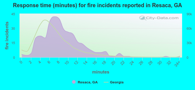 Response time (minutes) for fire incidents reported in Resaca, GA