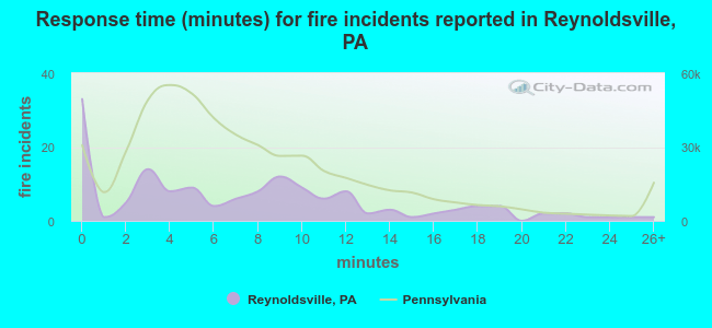 Response time (minutes) for fire incidents reported in Reynoldsville, PA