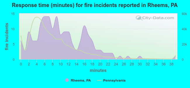 Response time (minutes) for fire incidents reported in Rheems, PA