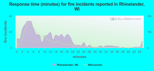 Response time (minutes) for fire incidents reported in Rhinelander, WI