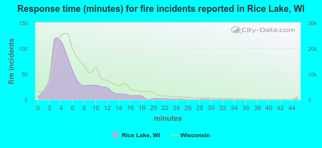 Response time (minutes) for fire incidents reported in Rice Lake, WI