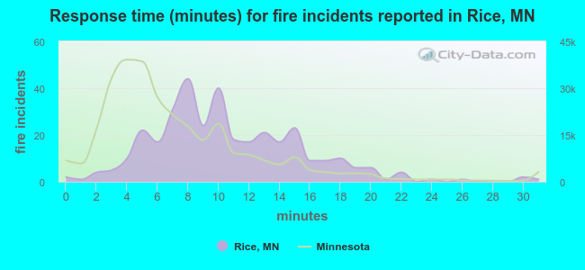 Response time (minutes) for fire incidents reported in Rice, MN