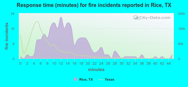 Response time (minutes) for fire incidents reported in Rice, TX