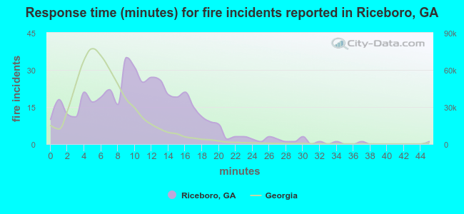 Response time (minutes) for fire incidents reported in Riceboro, GA