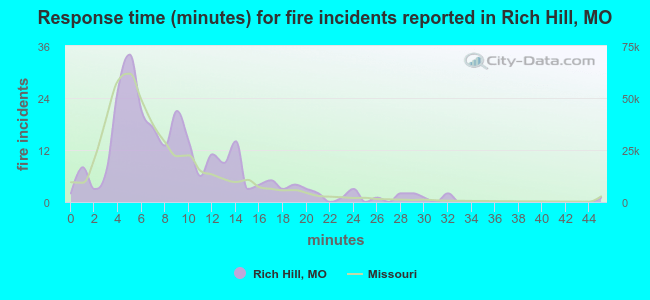 Response time (minutes) for fire incidents reported in Rich Hill, MO