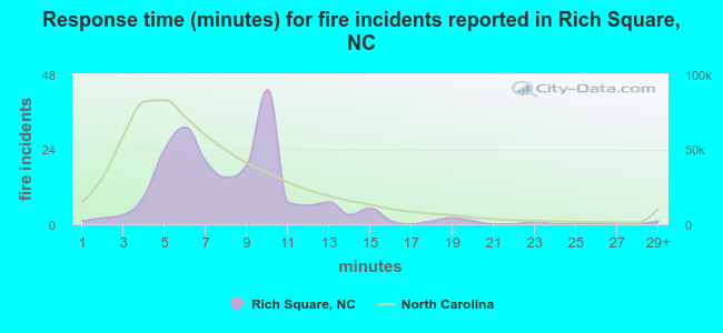 Response time (minutes) for fire incidents reported in Rich Square, NC