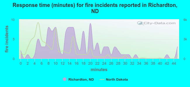 Response time (minutes) for fire incidents reported in Richardton, ND