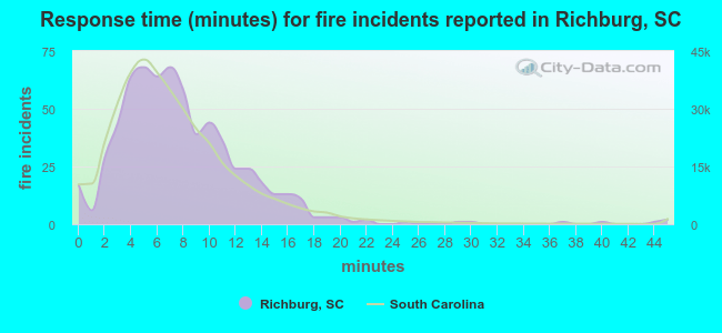 Response time (minutes) for fire incidents reported in Richburg, SC