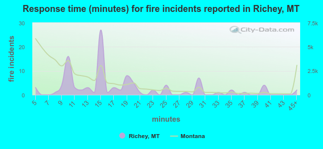 Response time (minutes) for fire incidents reported in Richey, MT