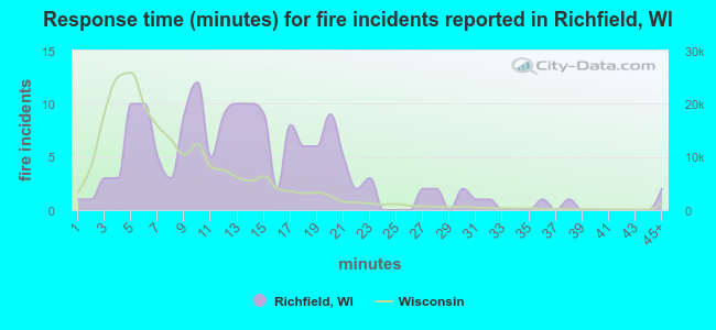 Response time (minutes) for fire incidents reported in Richfield, WI