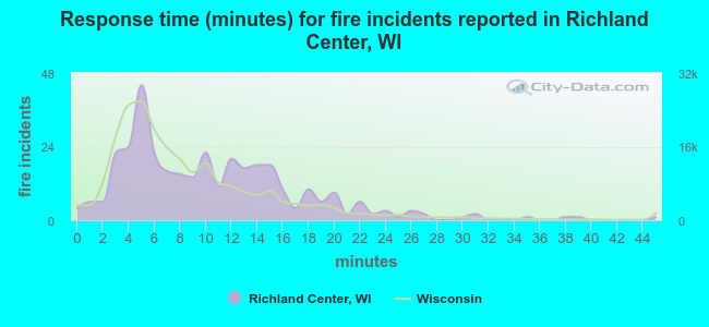 Response time (minutes) for fire incidents reported in Richland Center, WI