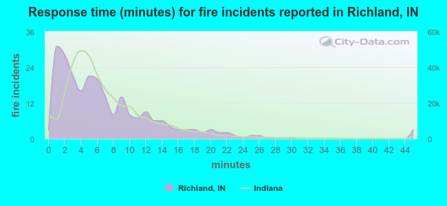 Response time (minutes) for fire incidents reported in Richland, IN