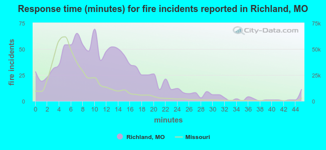 Response time (minutes) for fire incidents reported in Richland, MO