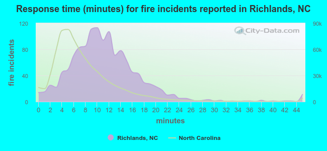 Response time (minutes) for fire incidents reported in Richlands, NC