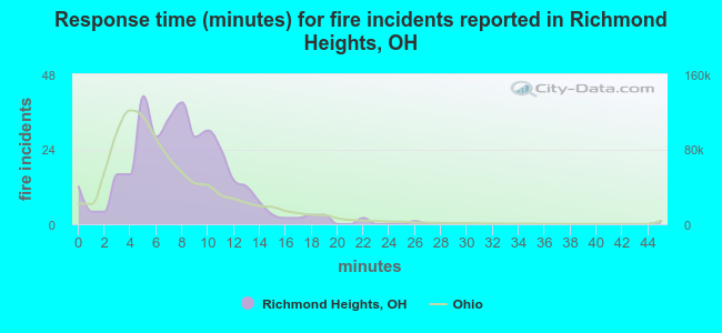 Response time (minutes) for fire incidents reported in Richmond Heights, OH