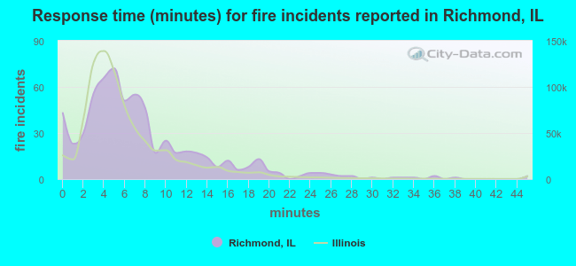 Response time (minutes) for fire incidents reported in Richmond, IL
