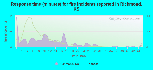 Response time (minutes) for fire incidents reported in Richmond, KS