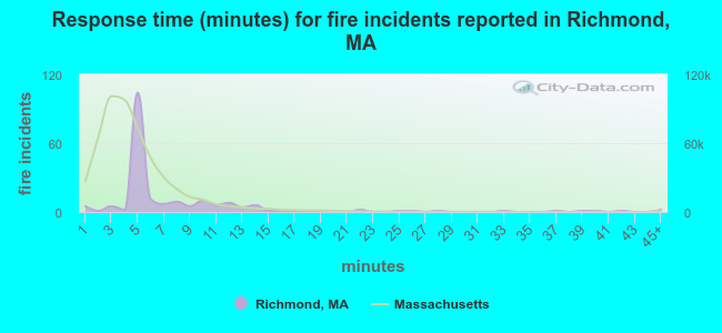Response time (minutes) for fire incidents reported in Richmond, MA