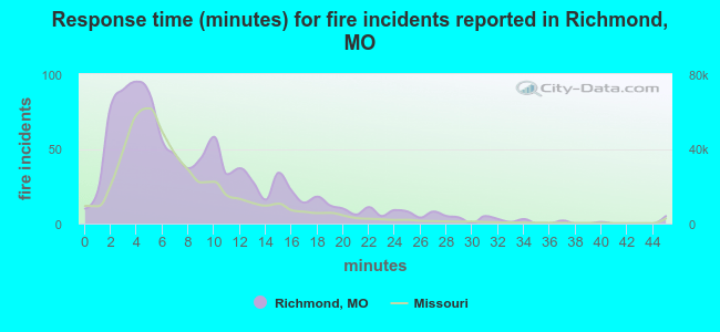 Response time (minutes) for fire incidents reported in Richmond, MO