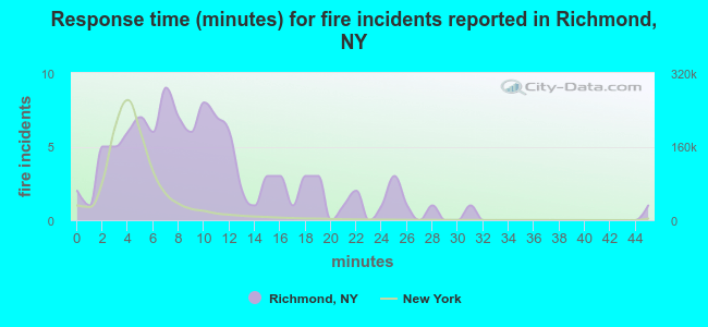 Response time (minutes) for fire incidents reported in Richmond, NY