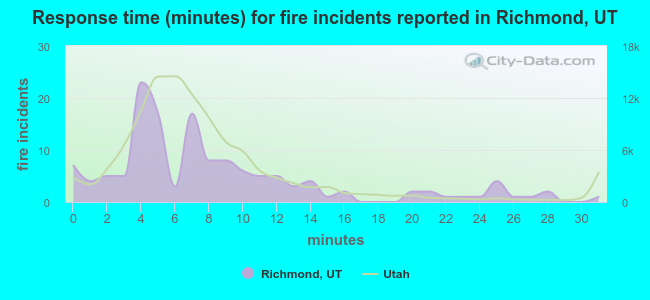 Response time (minutes) for fire incidents reported in Richmond, UT