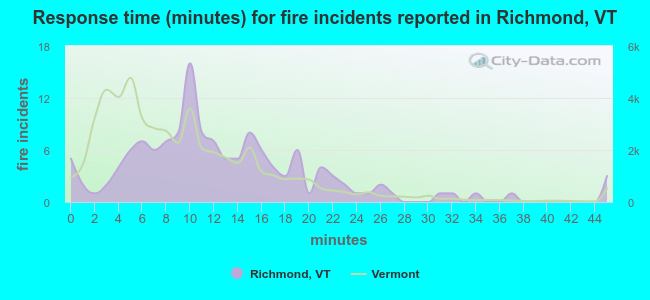 Response time (minutes) for fire incidents reported in Richmond, VT