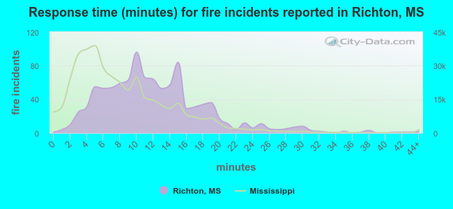 Response time (minutes) for fire incidents reported in Richton, MS