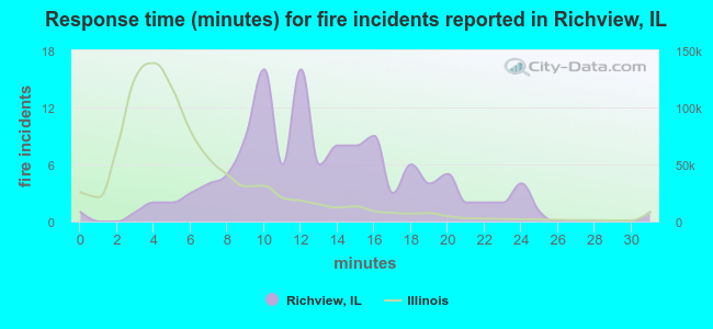 Response time (minutes) for fire incidents reported in Richview, IL