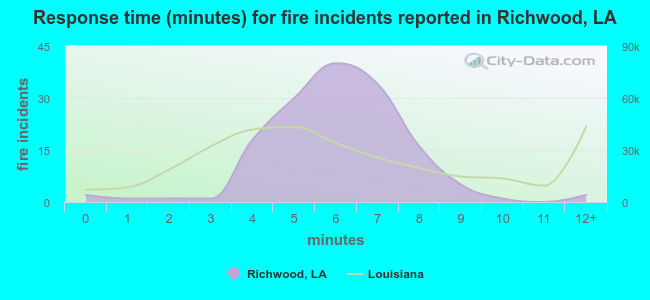 Response time (minutes) for fire incidents reported in Richwood, LA