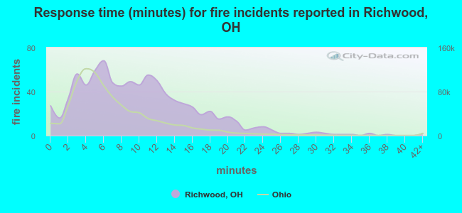 Response time (minutes) for fire incidents reported in Richwood, OH