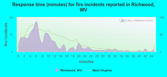 Response time (minutes) for fire incidents reported in Richwood, WV