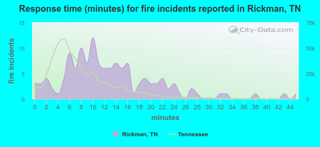 Response time (minutes) for fire incidents reported in Rickman, TN