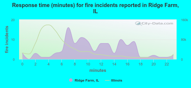 Response time (minutes) for fire incidents reported in Ridge Farm, IL
