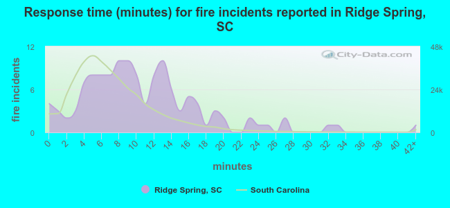 Response time (minutes) for fire incidents reported in Ridge Spring, SC