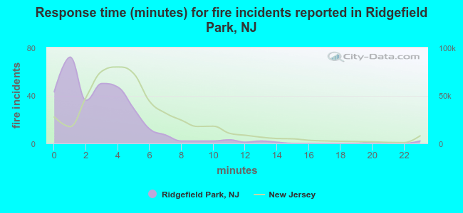 Response time (minutes) for fire incidents reported in Ridgefield Park, NJ